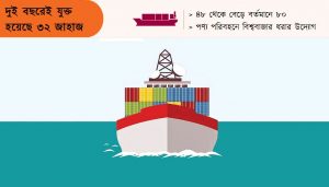 ৪৮ থেকে বেড়ে বর্তমানে ৮০ পণ্য পরিবহনে বিশ্ববাজার ধরার উদ্যোগ