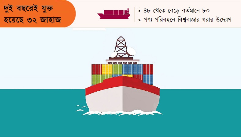 ৪৮ থেকে বেড়ে বর্তমানে ৮০ পণ্য পরিবহনে বিশ্ববাজার ধরার উদ্যোগ