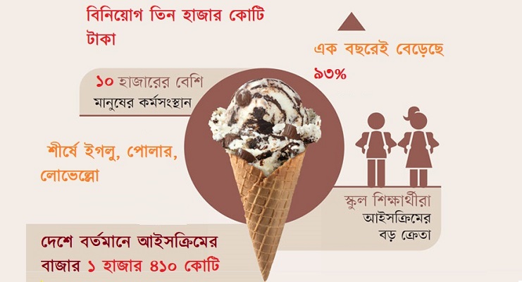 বাড়ছে আইসক্রিমের বাজার