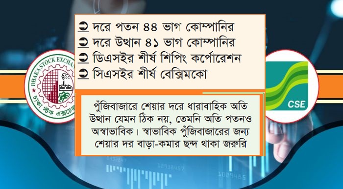 সূচক বাড়লেও কমেছে লেনদেন