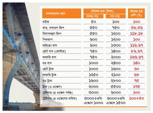 যমুনার চেয়ে পদ্মায় টোল বেশি