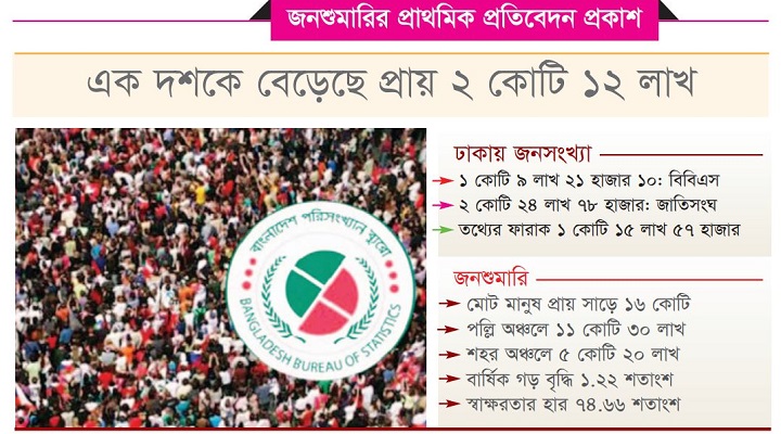 ডিজিটাল জনশুমারি ও গৃহগণনা ২০২২