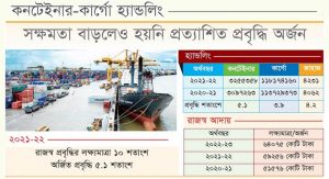 দক্ষতা বাড়ছে বন্দরের