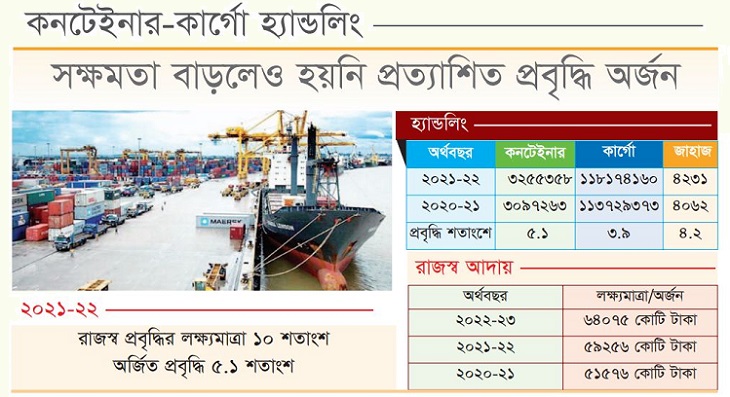 দক্ষতা বাড়ছে বন্দরের