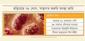 বিপদ বাড়ছে মাংকিপক্সে
