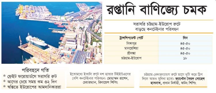 রপ্তানি বাণিজ্যে চমক