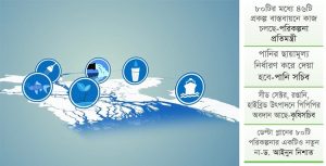 ডেল্টা প্লান বাস্তবায়ন