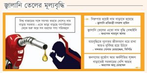 বিশ্বে কমে দেশে বাড়ে