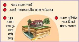 ভূ-গর্ভস্থ পানি নিয়ে নতুন সংকট