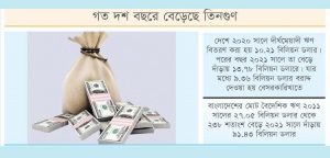 বৈদেশিক ঋণ বাড়ছেই