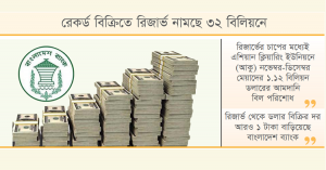 ডলারের ধাক্কায় রিজার্ভ