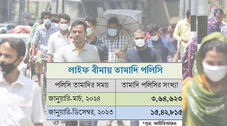 ৩ মাসে বাতিল হয়েছে ৩ লাখ ৬৪ হাজার বিমা পলিসি